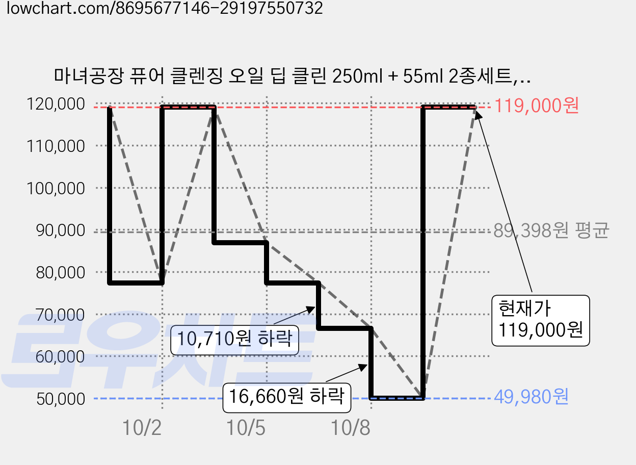 마녀공장 퓨어 클렌징 오일 딥 클린 250ml + 55ml 2종세트, 5세트 가격 변동 차트, 현재가 119,000원, 관측 최저가 49,980원