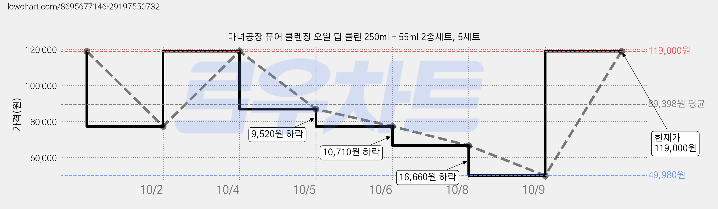 마녀공장 퓨어 클렌징 오일 딥 클린 250ml + 55ml 2종세트, 5세트 가격 변동 차트, 현재가 119,000원, 관측 최저가 49,980원