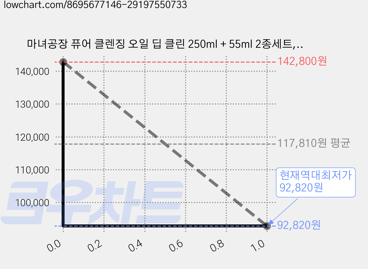 마녀공장 퓨어 클렌징 오일 딥 클린 250ml + 55ml 2종세트, 6세트 가격 변동 차트, 현재가 92,820원, 역대최저가