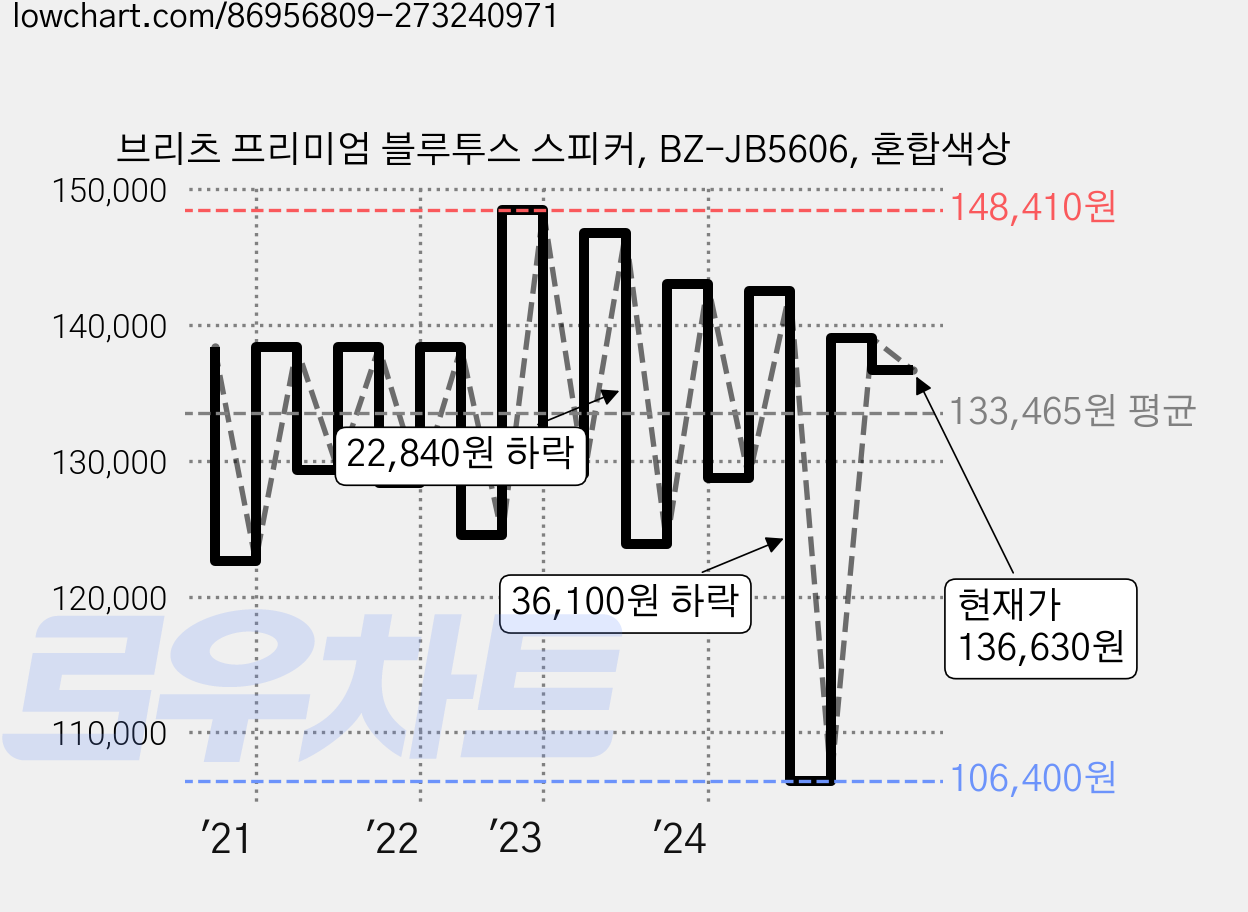 브리츠 프리미엄 블루투스 스피커, BZ-JB5606, 혼합색상 가격 변동 차트, 현재가 136,630원, 관측 최저가 106,400원