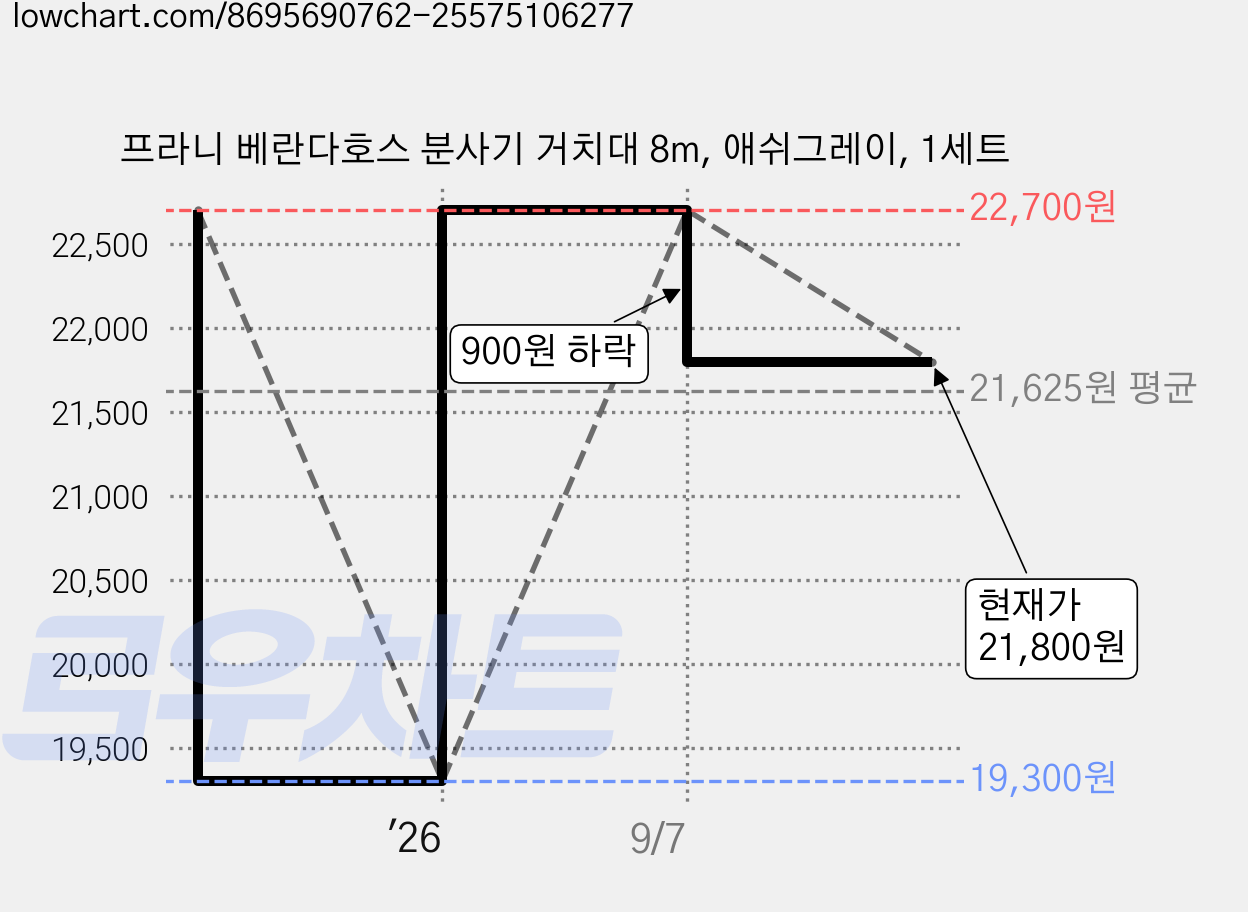 프라니 베란다호스 분사기 거치대 8m, 애쉬그레이, 1세트 가격 변동 차트, 현재가 21,800원, 관측 최저가 19,300원