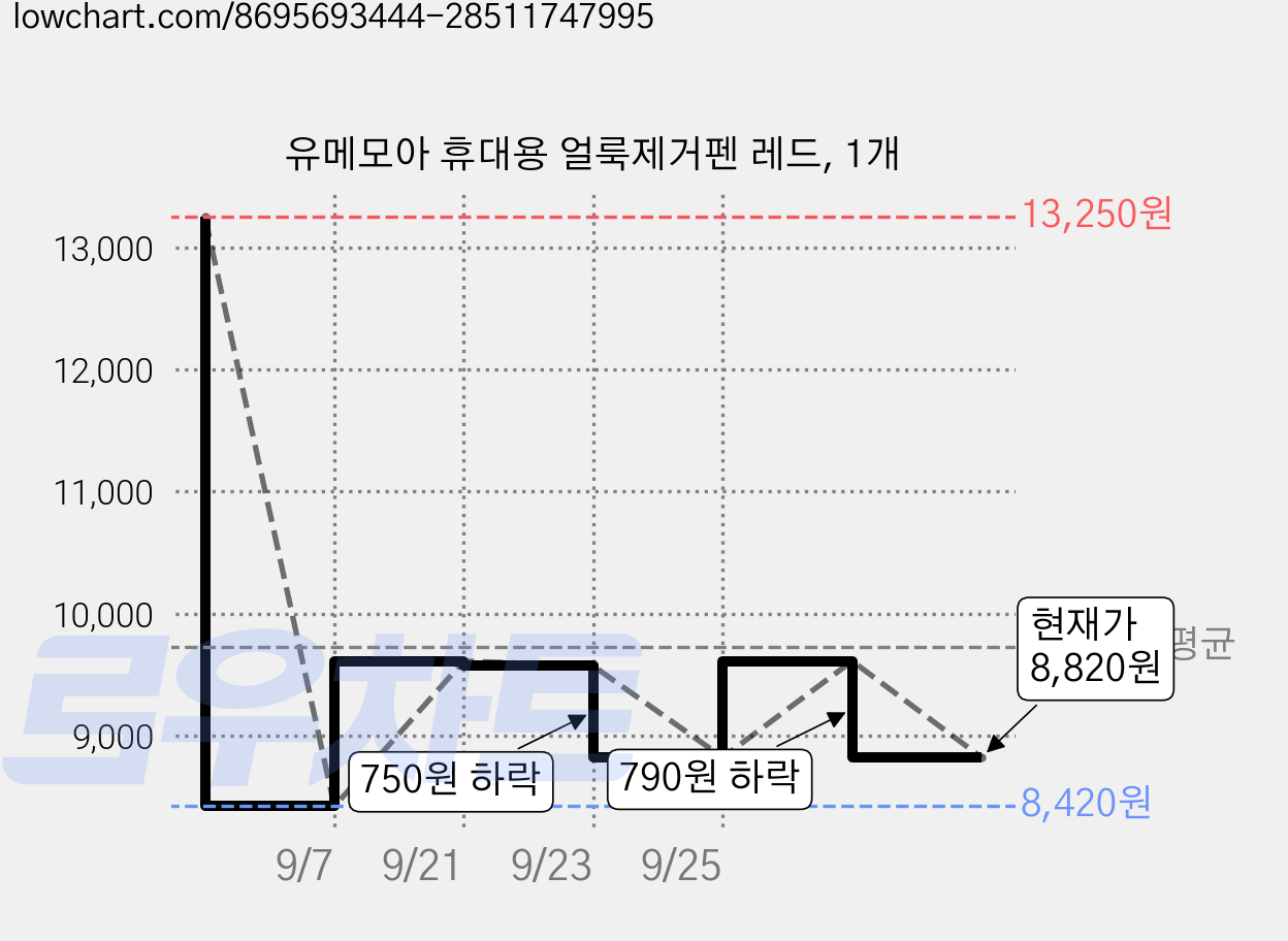 유메모아 휴대용 얼룩제거펜 레드, 1개 가격 변동 차트, 현재가 8,820원, 관측 최저가 8,420원