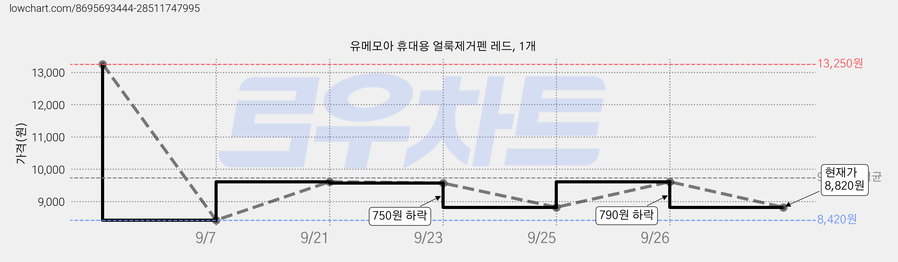 유메모아 휴대용 얼룩제거펜 레드, 1개 가격 변동 차트, 현재가 8,820원, 관측 최저가 8,420원