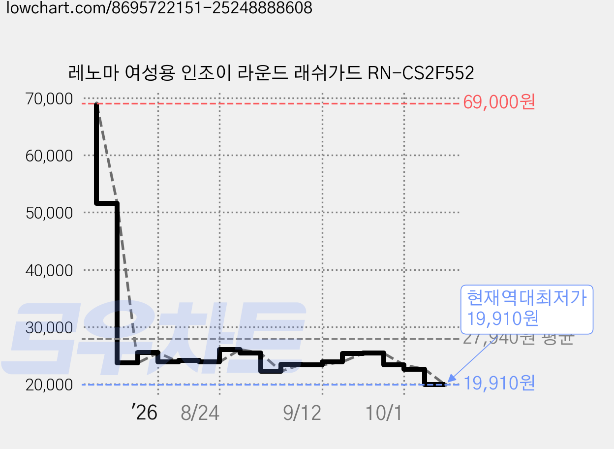 레노마 여성용 인조이 라운드 래쉬가드 RN-CS2F552 가격 변동 차트, 현재가 19,910원, 역대최저가