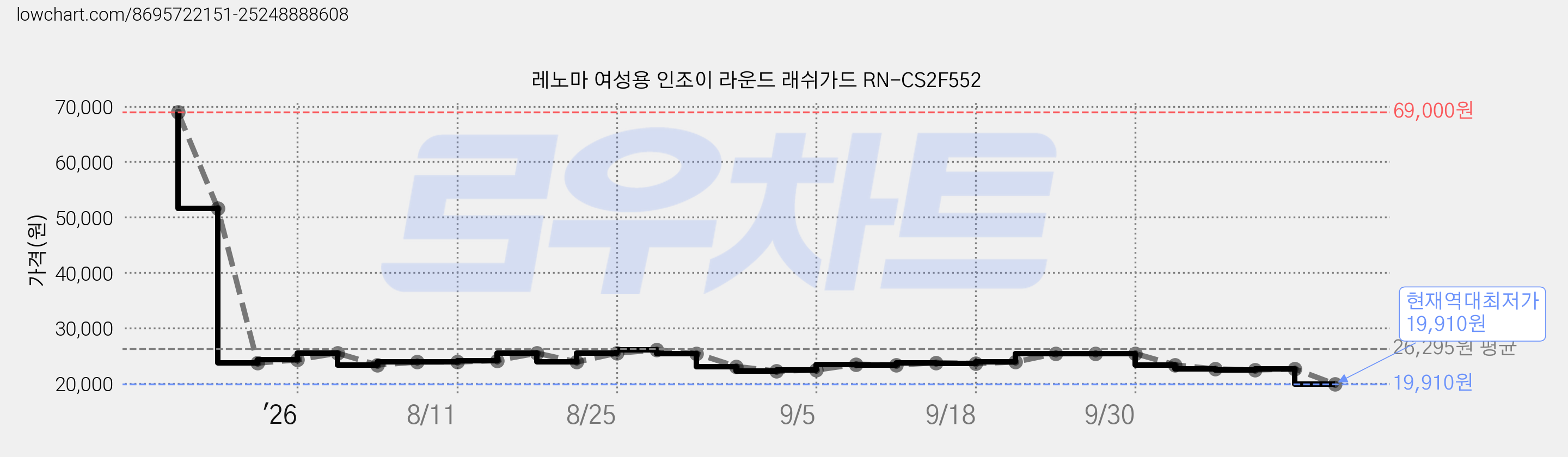 레노마 여성용 인조이 라운드 래쉬가드 RN-CS2F552 가격 변동 차트, 현재가 19,910원, 역대최저가