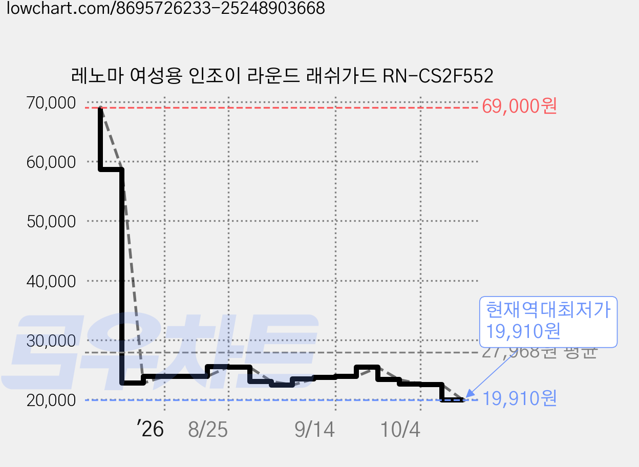 레노마 여성용 인조이 라운드 래쉬가드 RN-CS2F552 가격 변동 차트, 현재가 19,910원, 역대최저가