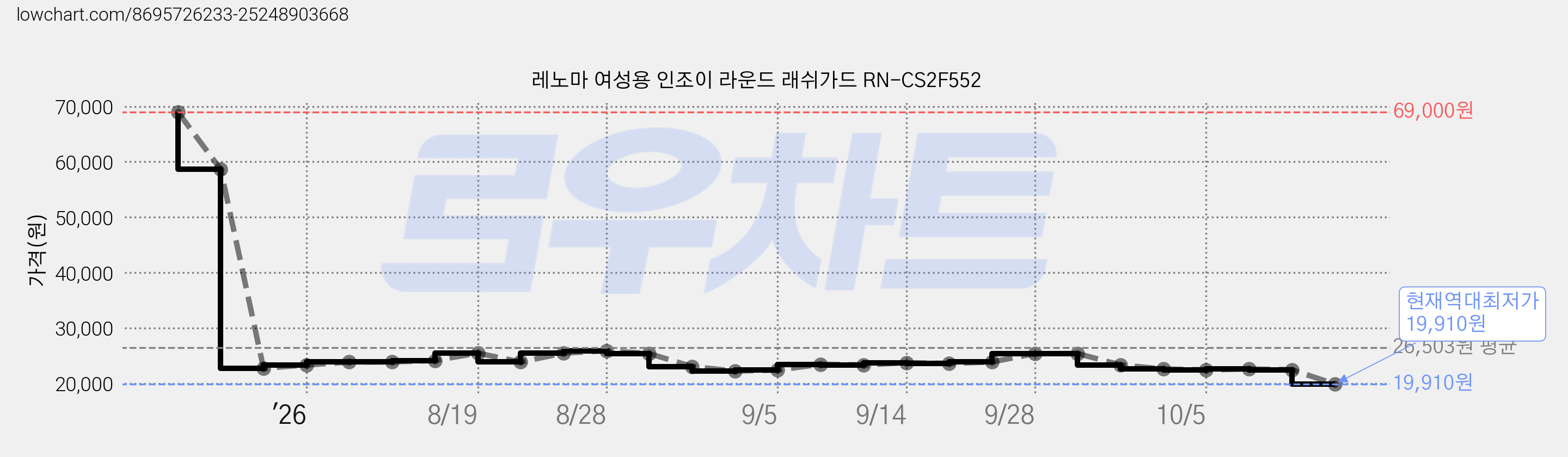 레노마 여성용 인조이 라운드 래쉬가드 RN-CS2F552 가격 변동 차트, 현재가 19,910원, 역대최저가