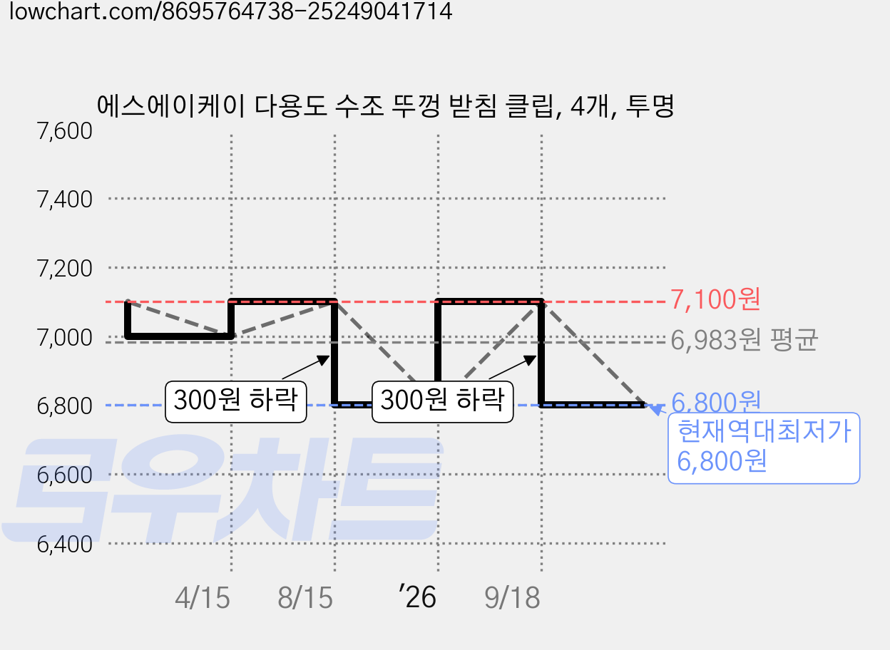 에스에이케이 다용도 수조 뚜껑 받침 클립, 4개, 투명 가격 변동 차트, 현재가 6,800원, 역대최저가