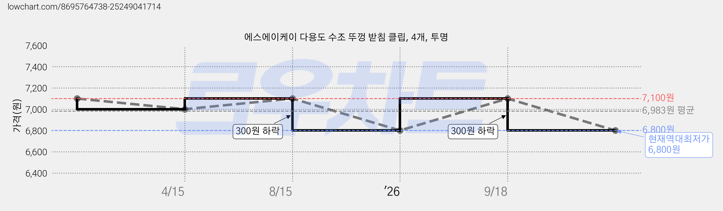 에스에이케이 다용도 수조 뚜껑 받침 클립, 4개, 투명 가격 변동 차트, 현재가 6,800원, 역대최저가