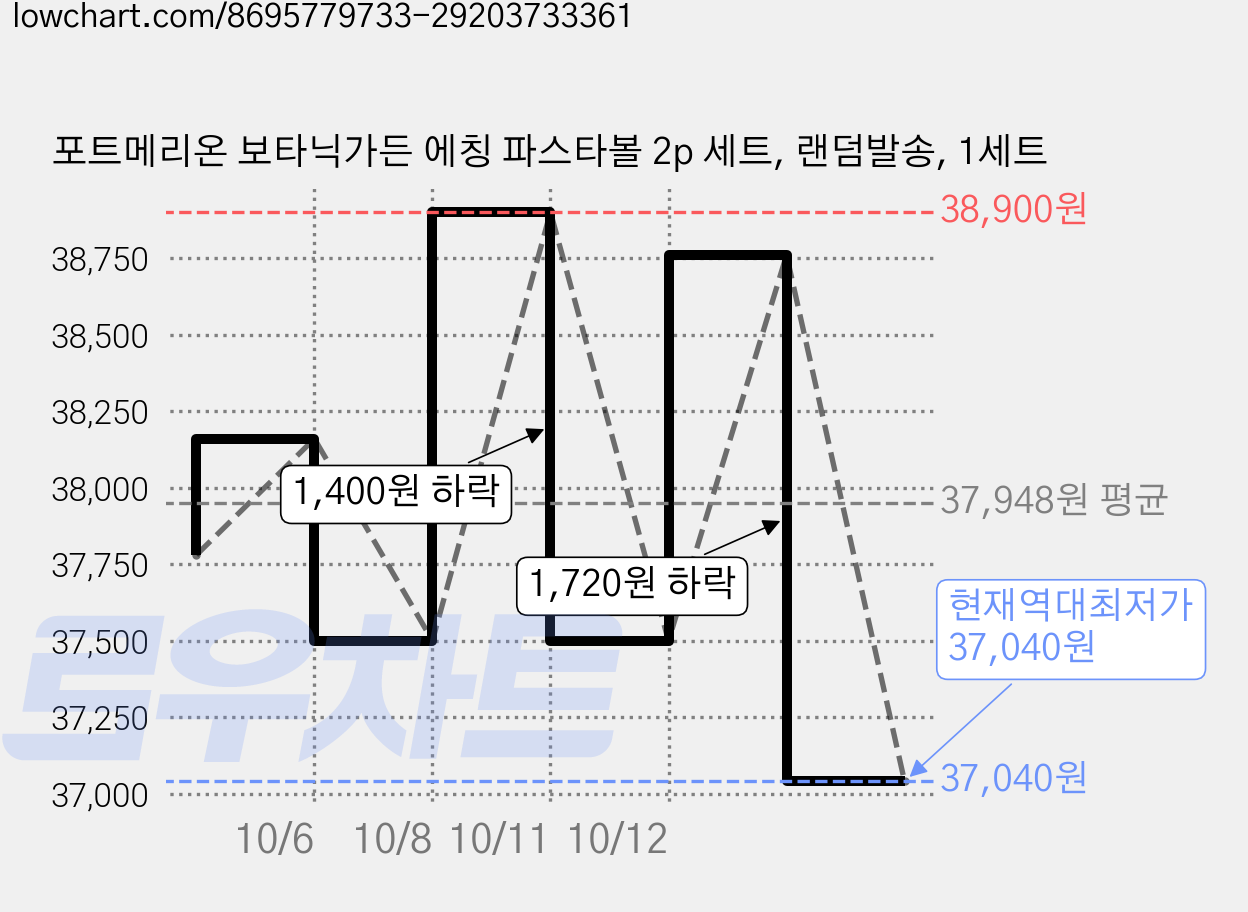 포트메리온 보타닉가든 에칭 파스타볼 2p 세트, 랜덤발송, 1세트 가격 변동 차트, 현재가 37,040원, 역대최저가