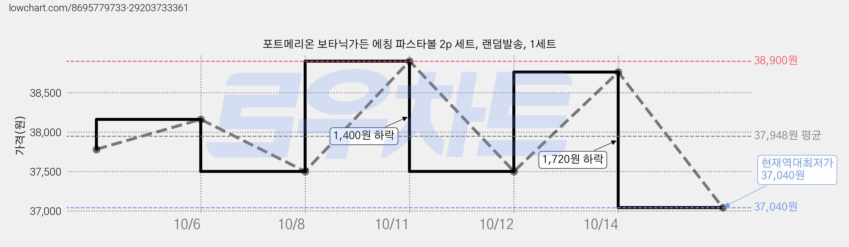 포트메리온 보타닉가든 에칭 파스타볼 2p 세트, 랜덤발송, 1세트 가격 변동 차트, 현재가 37,040원, 역대최저가