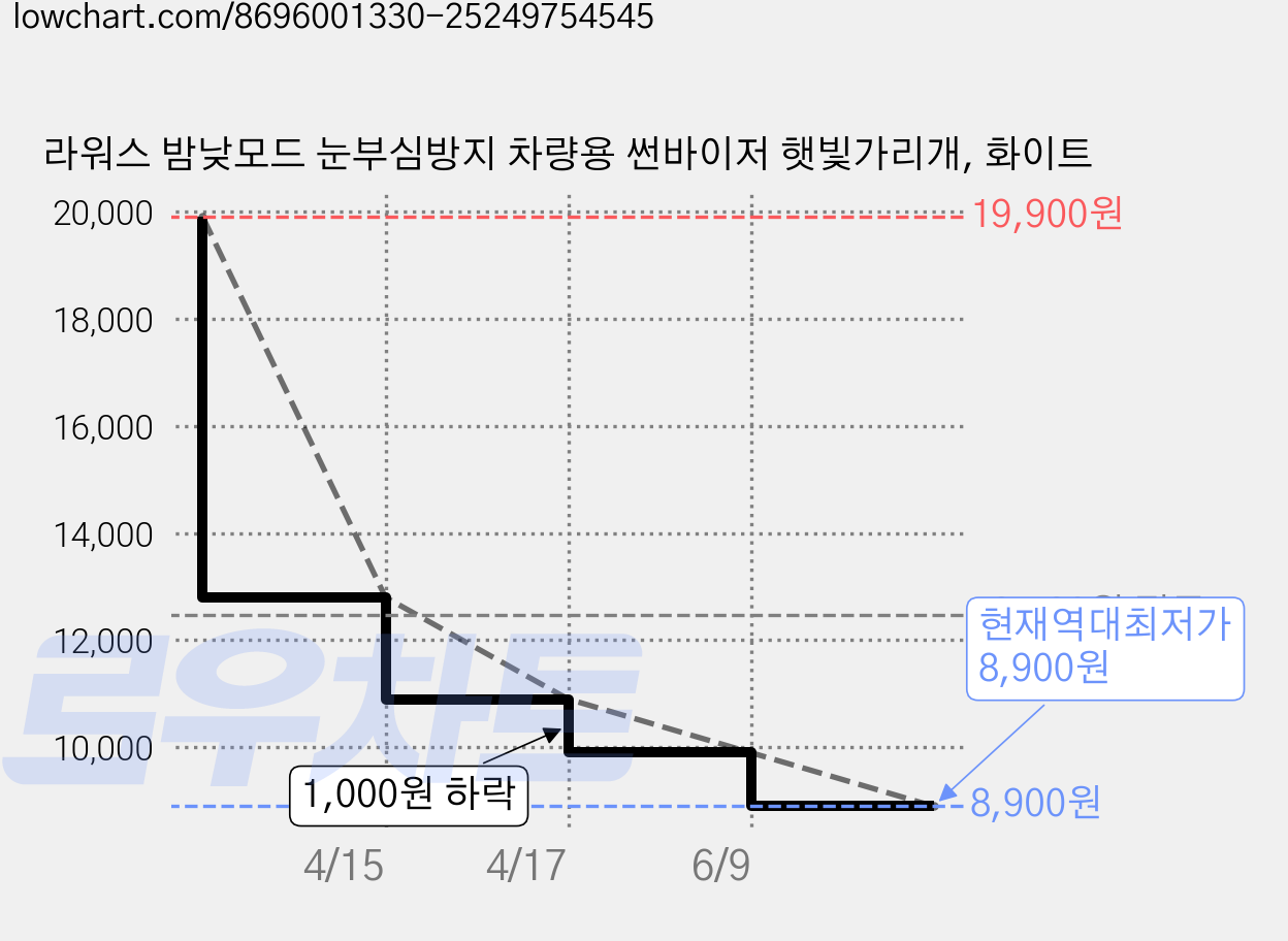 라워스 밤낮모드 눈부심방지 차량용 썬바이저 햇빛가리개, 화이트 가격 변동 차트, 현재가 8,900원, 역대최저가