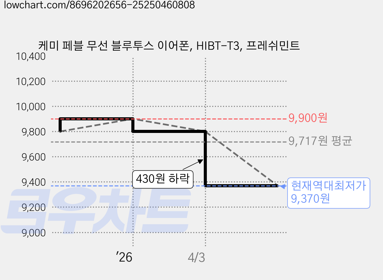 케미 페블 무선 블루투스 이어폰, HIBT-T3, 프레쉬민트 가격 변동 차트, 현재가 9,370원, 역대최저가