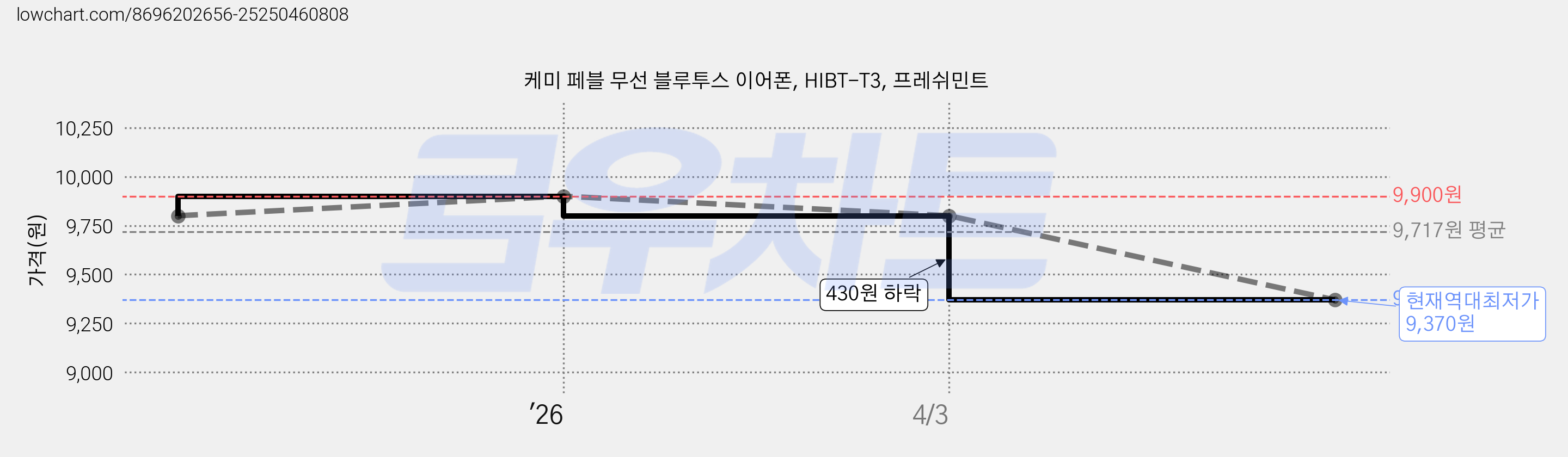 케미 페블 무선 블루투스 이어폰, HIBT-T3, 프레쉬민트 가격 변동 차트, 현재가 9,370원, 역대최저가