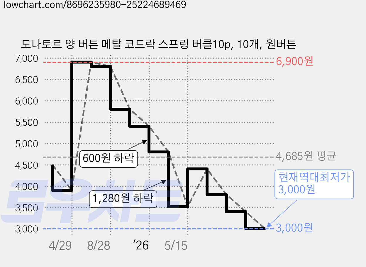 도나토르 양 버튼 메탈 코드락 스프링 버클10p, 10개, 원버튼 가격 변동 차트, 현재가 3,000원, 역대최저가