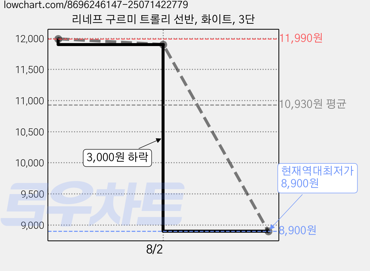 리네프 구르미 트롤리 선반, 화이트, 3단 가격 변동 차트, 현재가 8,900원, 역대최저가