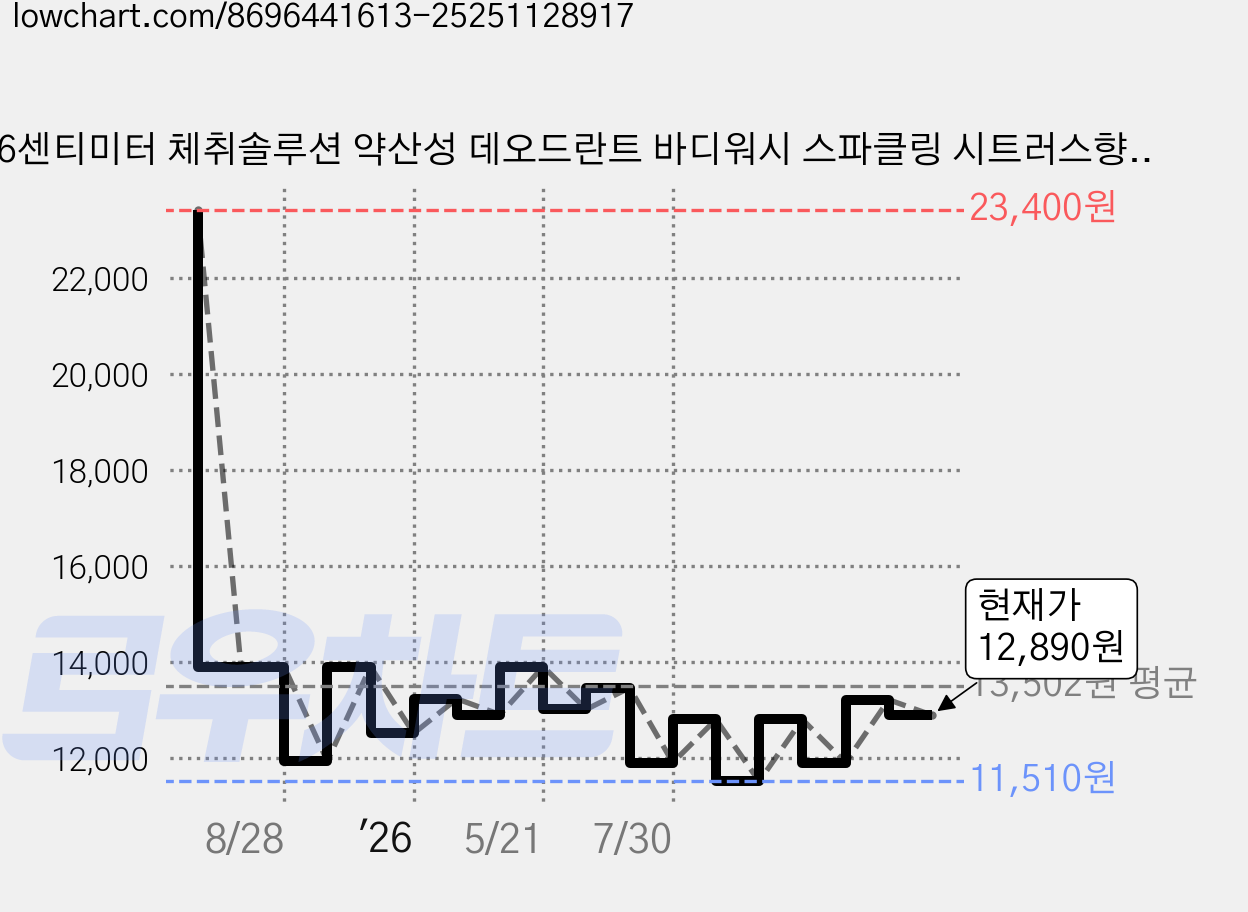 46센티미터 체취솔루션 약산성 데오드란트 바디워시 스파클링 시트러스향, 600ml, 1개 가격 변동 차트, 현재가 12,890원, 관측 최저가 8,900원