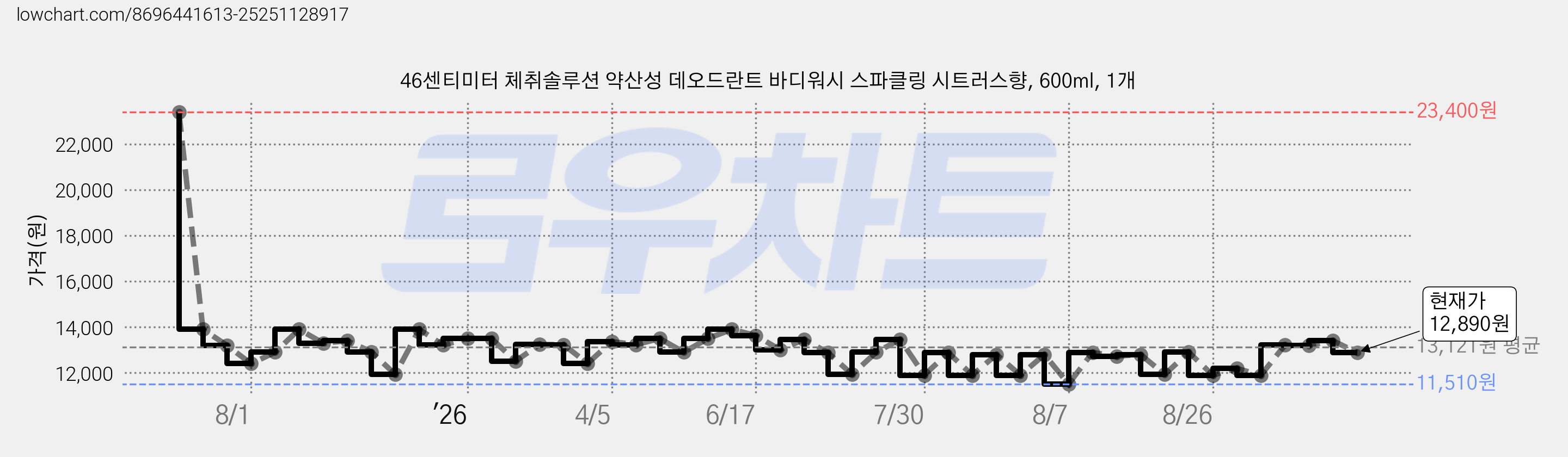 46센티미터 체취솔루션 약산성 데오드란트 바디워시 스파클링 시트러스향, 600ml, 1개 가격 변동 차트, 현재가 12,890원, 관측 최저가 8,900원
