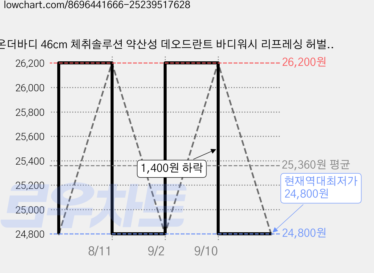 온더바디 46cm 체취솔루션 약산성 데오드란트 바디워시 리프레싱 허벌향, 600ml, 2개 가격 변동 차트, 현재가 24,800원, 역대최저가