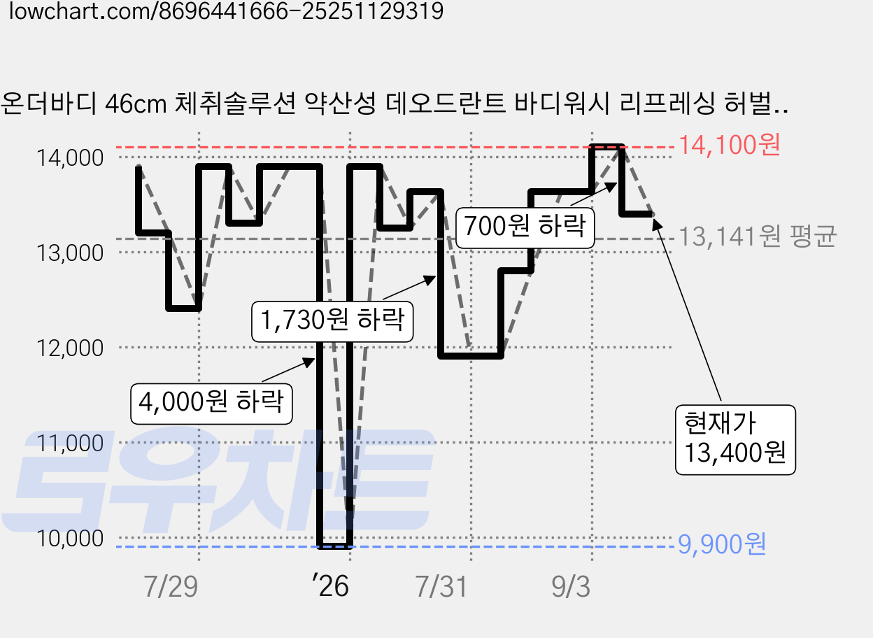 온더바디 46cm 체취솔루션 약산성 데오드란트 바디워시 리프레싱 허벌향, 600ml, 1개 가격 변동 차트, 현재가 13,400원, 관측 최저가 9,900원