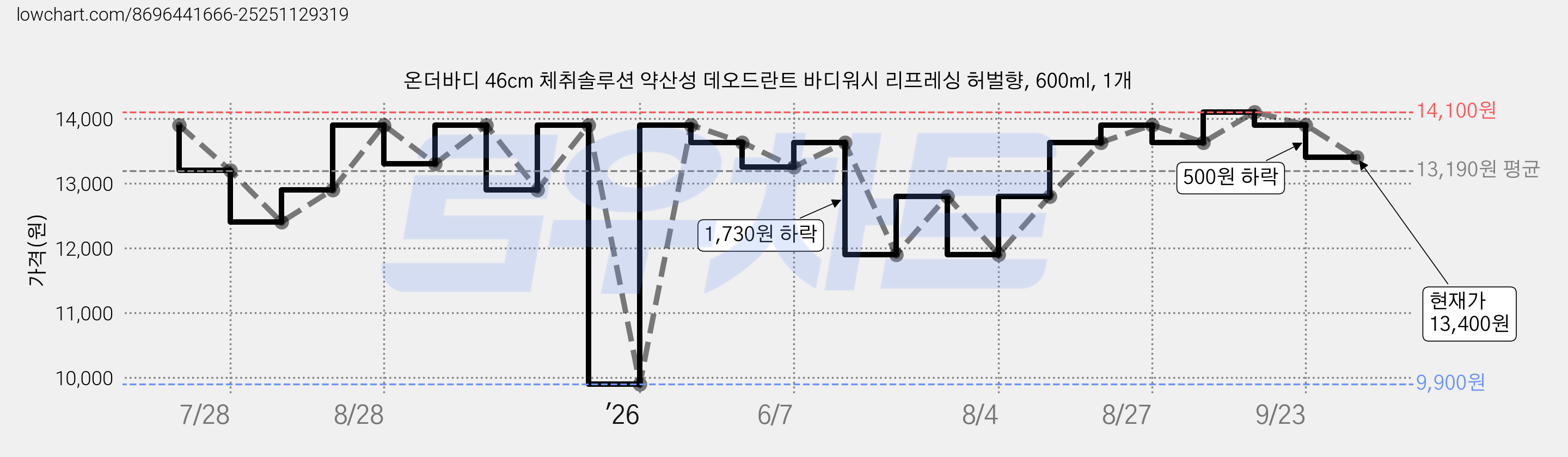온더바디 46cm 체취솔루션 약산성 데오드란트 바디워시 리프레싱 허벌향, 600ml, 1개 가격 변동 차트, 현재가 13,400원, 관측 최저가 9,900원