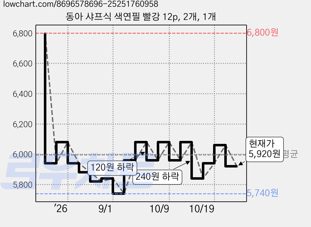 동아 샤프식 색연필 빨강 12p, 2개, 1개 가격 변동 차트, 현재가 5,920원, 관측 최저가 5,740원