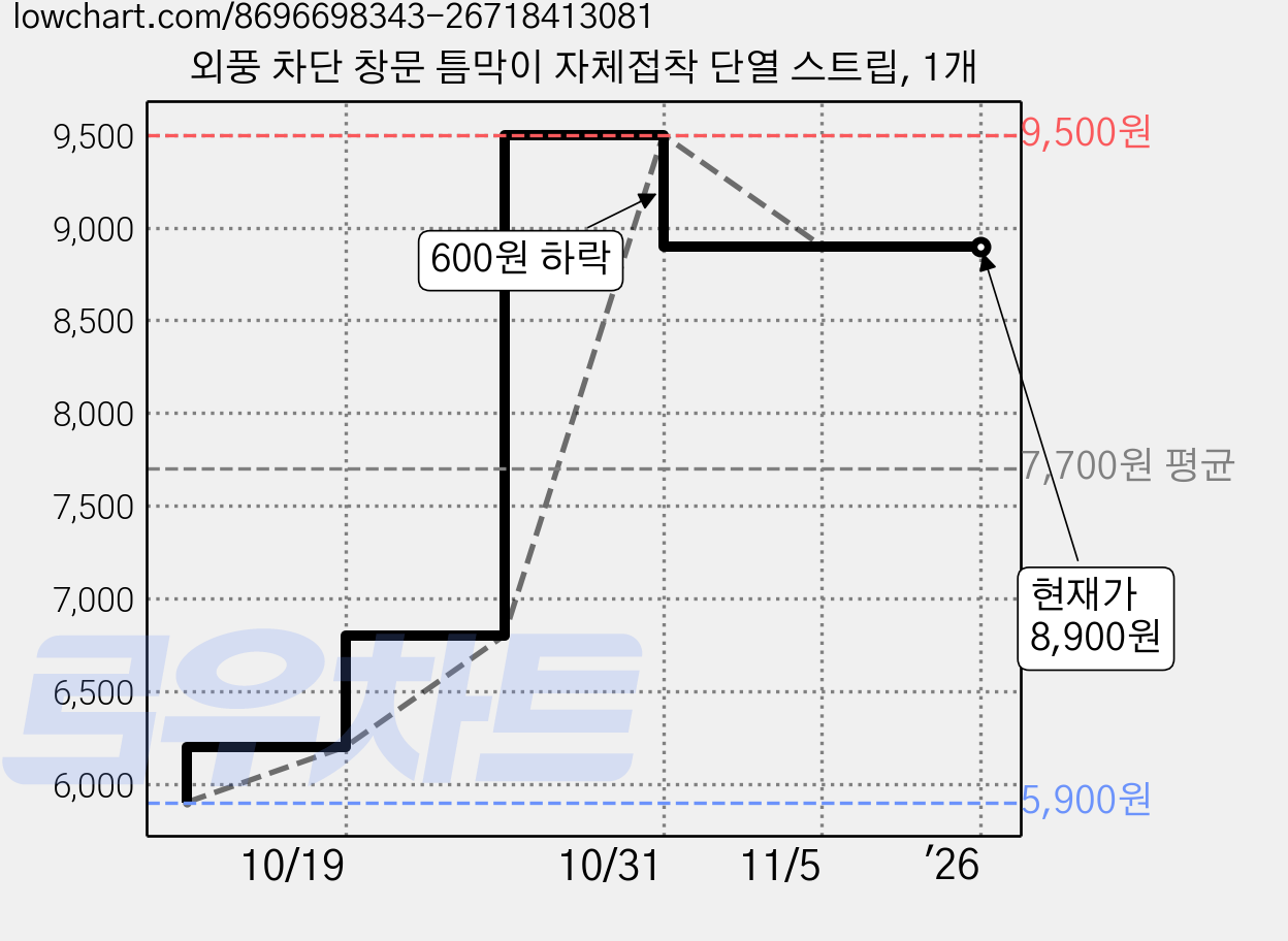 외풍 차단 창문 틈막이 자체접착 단열 스트립, 1개 가격 변동 차트, 현재가 8,900원, 역대최저가