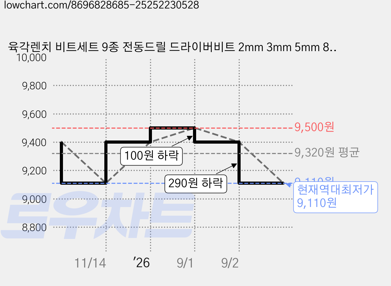 육각렌치 비트세트 9종 전동드릴 드라이버비트 2mm 3mm 5mm 8mm 10mm 6각 1/4인치, 1세트 가격 변동 차트, 현재가 9,110원, 역대최저가