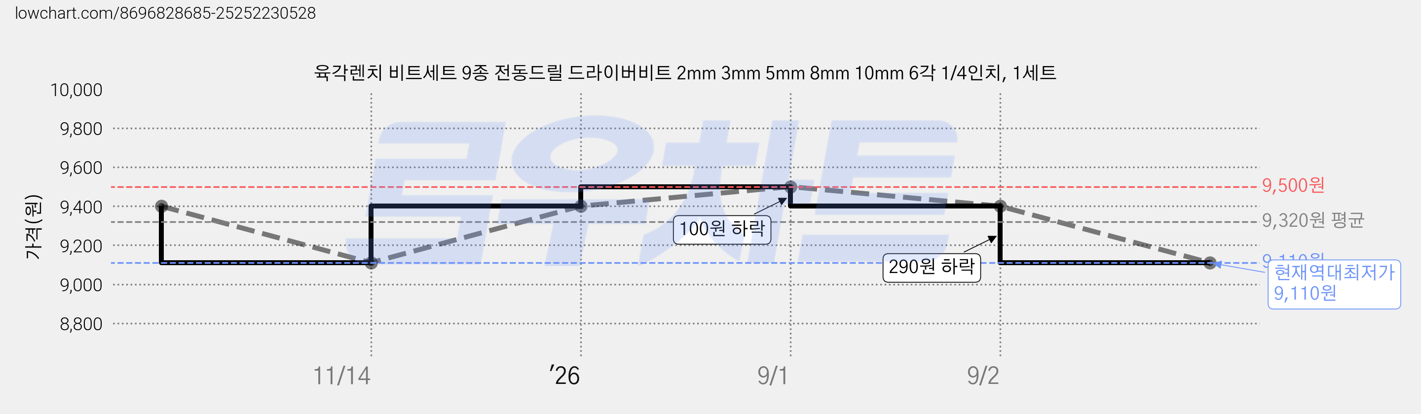 육각렌치 비트세트 9종 전동드릴 드라이버비트 2mm 3mm 5mm 8mm 10mm 6각 1/4인치, 1세트 가격 변동 차트, 현재가 9,110원, 역대최저가