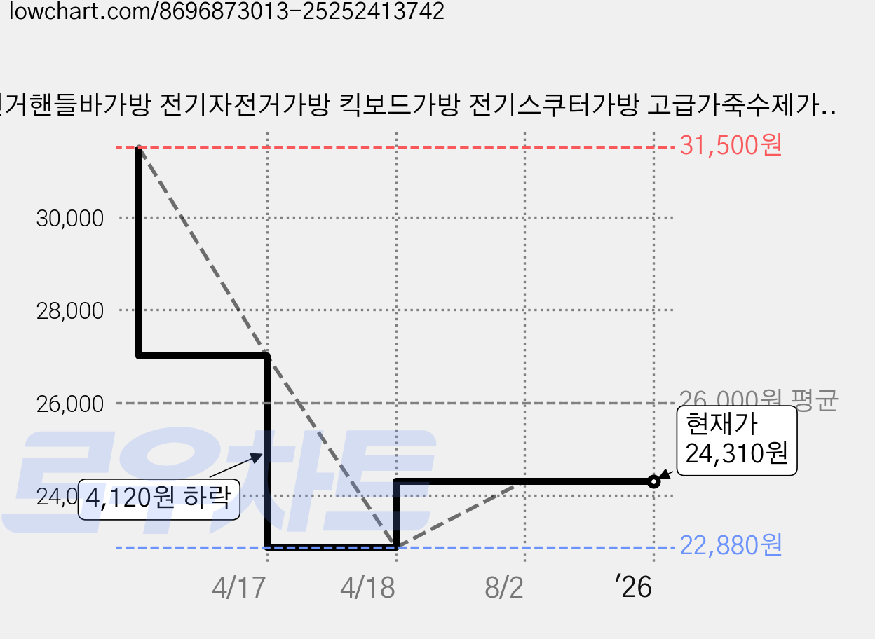 자전거핸들바가방 전기자전거가방 킥보드가방 전기스쿠터가방 고급가죽수제가방, 파스텔블루 가격 변동 차트, 현재가 24,310원, 관측 최저가 22,880원
