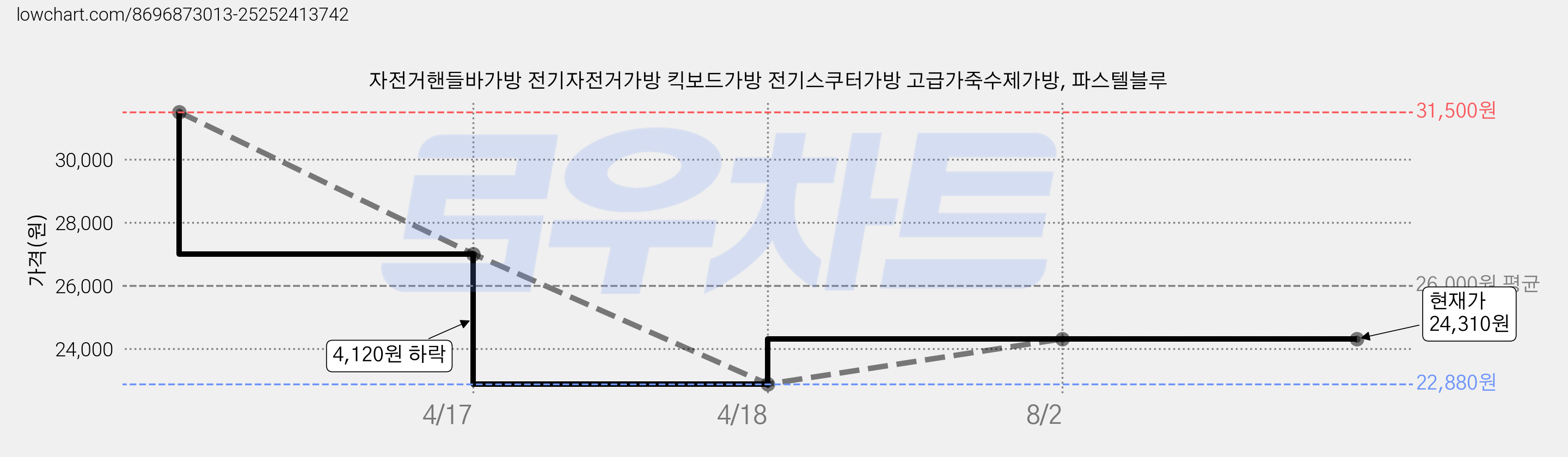 자전거핸들바가방 전기자전거가방 킥보드가방 전기스쿠터가방 고급가죽수제가방, 파스텔블루 가격 변동 차트, 현재가 24,310원, 관측 최저가 22,880원