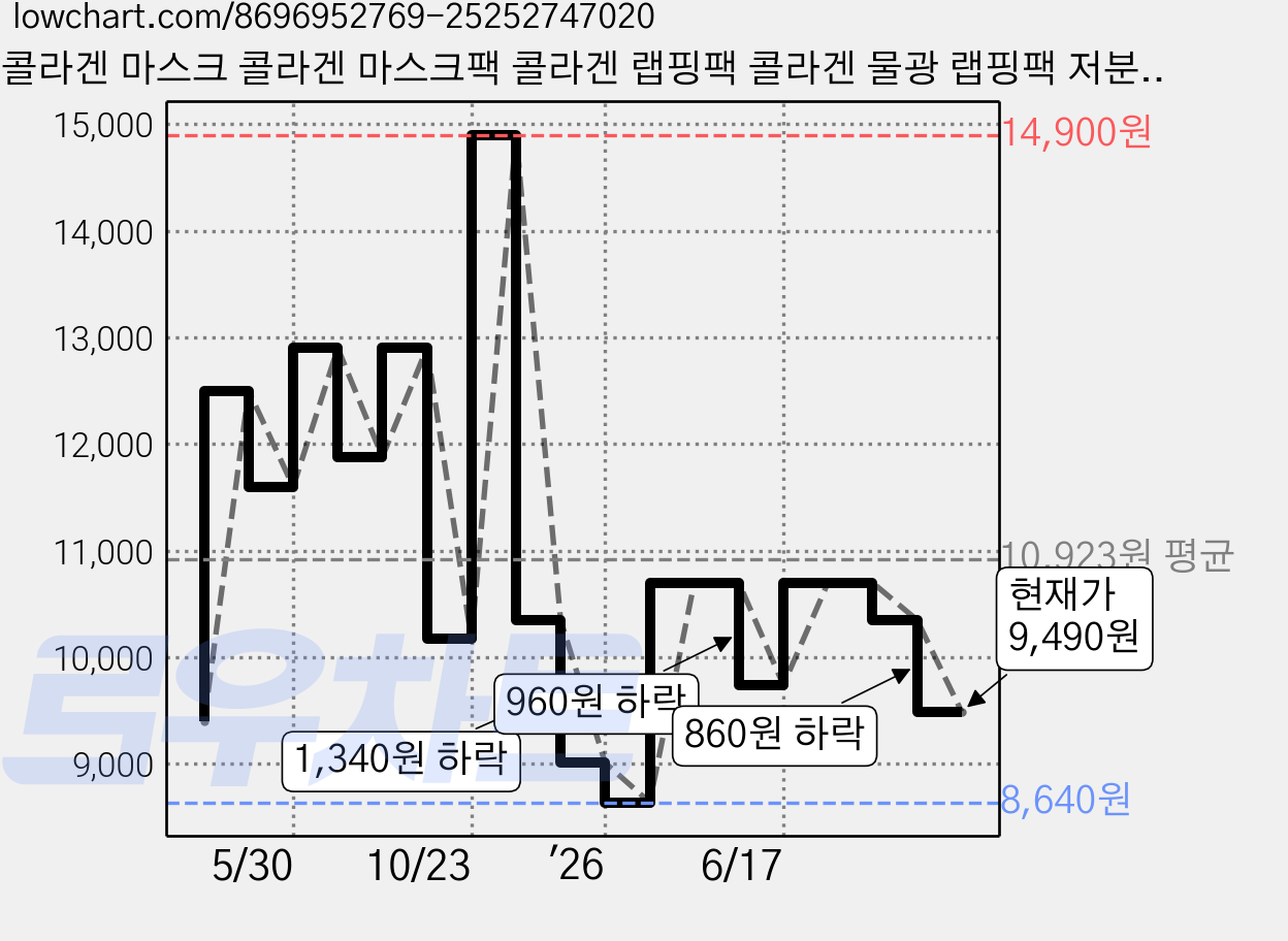 콜라겐 마스크 콜라겐 마스크팩 콜라겐 랩핑팩 콜라겐 물광 랩핑팩 저분자 콜라겐팩 저분자 콜라겐 마스크팩 콜라겐 물광 랩마스크 콜라겐 물광팩 콜라겐 나이트 오버나잇 랩 마스크팩, 1개, 1개입 가격 변동 차트, 현재가 9,490원, 관측 최저가 8,640원
