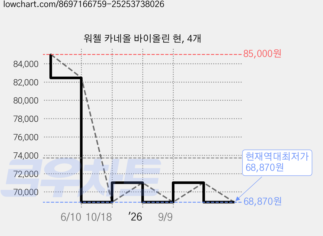 워첼 카네올 바이올린 현, 4개 가격 변동 차트, 현재가 68,870원, 역대최저가