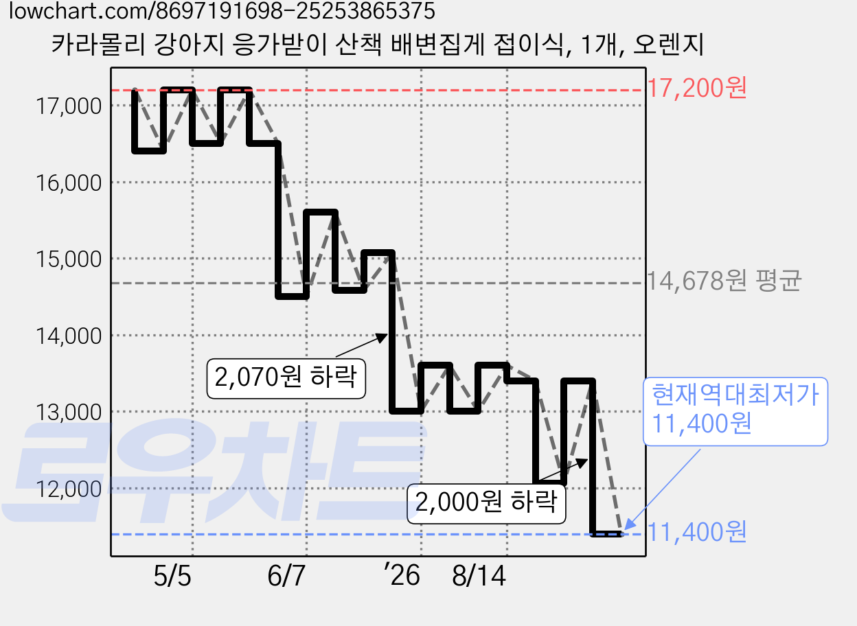 카라몰리 강아지 응가받이 산책 배변집게 접이식, 1개, 오렌지 가격 변동 차트, 현재가 11,400원, 역대최저가