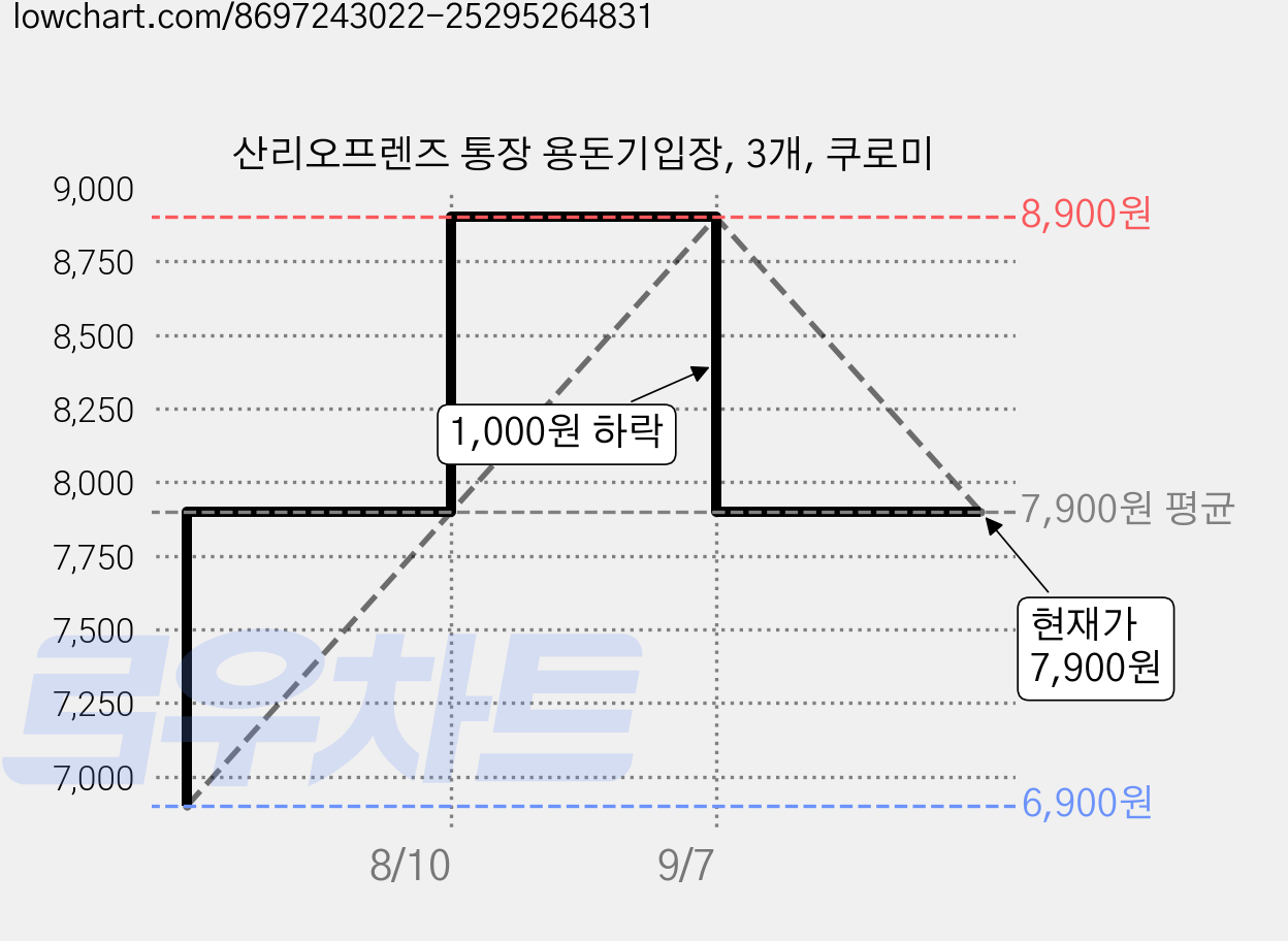 산리오프렌즈 통장 용돈기입장, 3개, 쿠로미 가격 변동 차트, 현재가 7,900원, 관측 최저가 6,900원