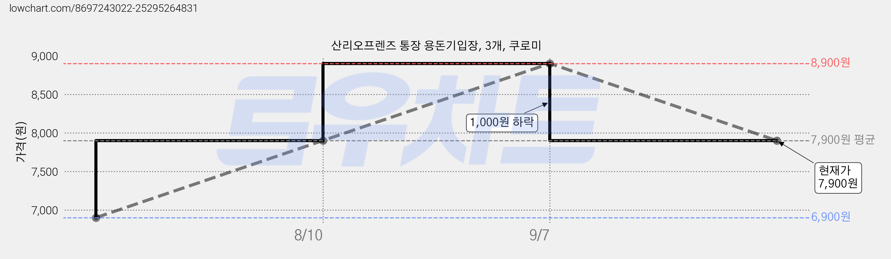 산리오프렌즈 통장 용돈기입장, 3개, 쿠로미 가격 변동 차트, 현재가 7,900원, 관측 최저가 6,900원