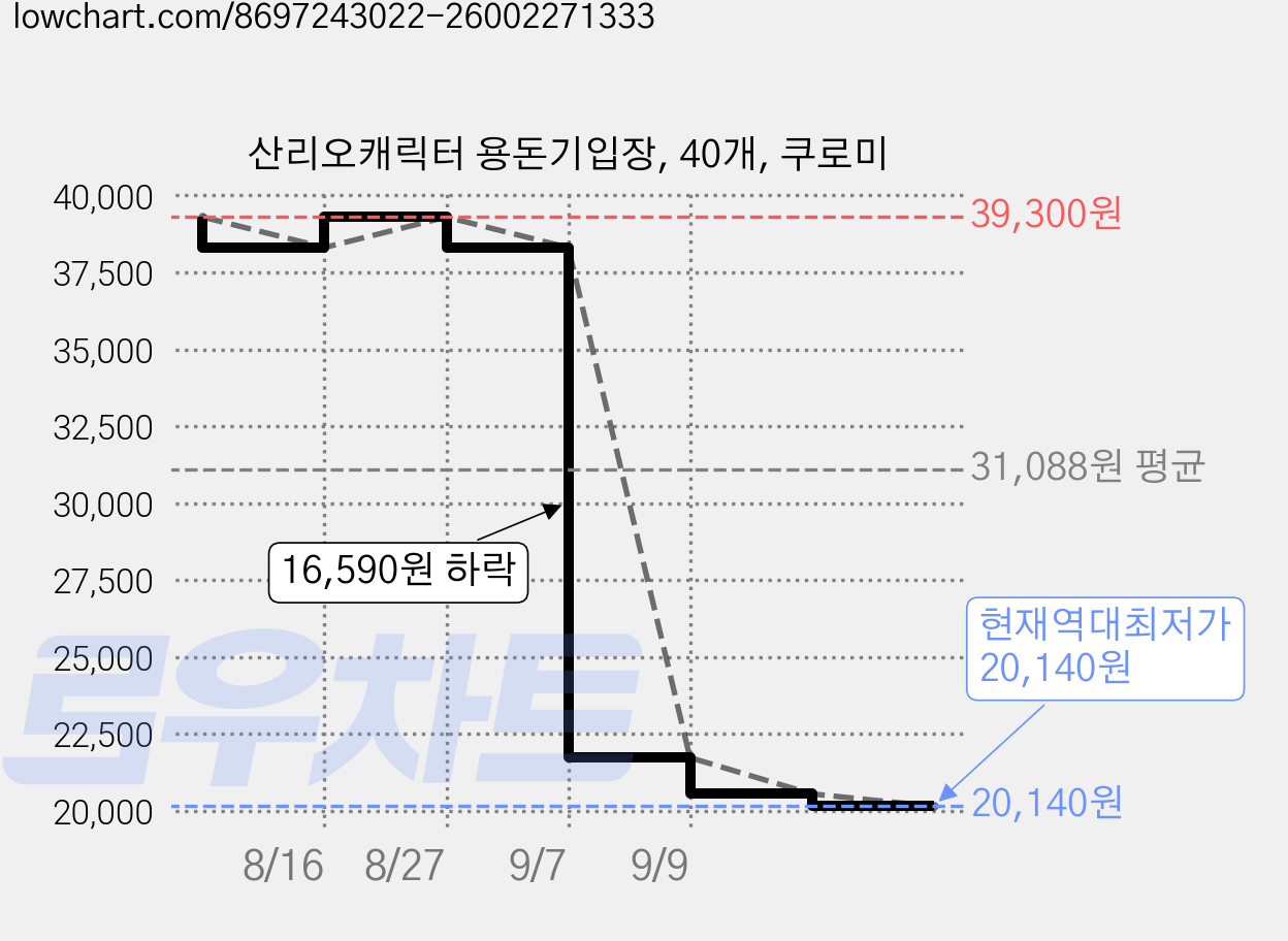 산리오캐릭터 용돈기입장, 40개, 쿠로미 가격 변동 차트, 현재가 20,140원, 역대최저가