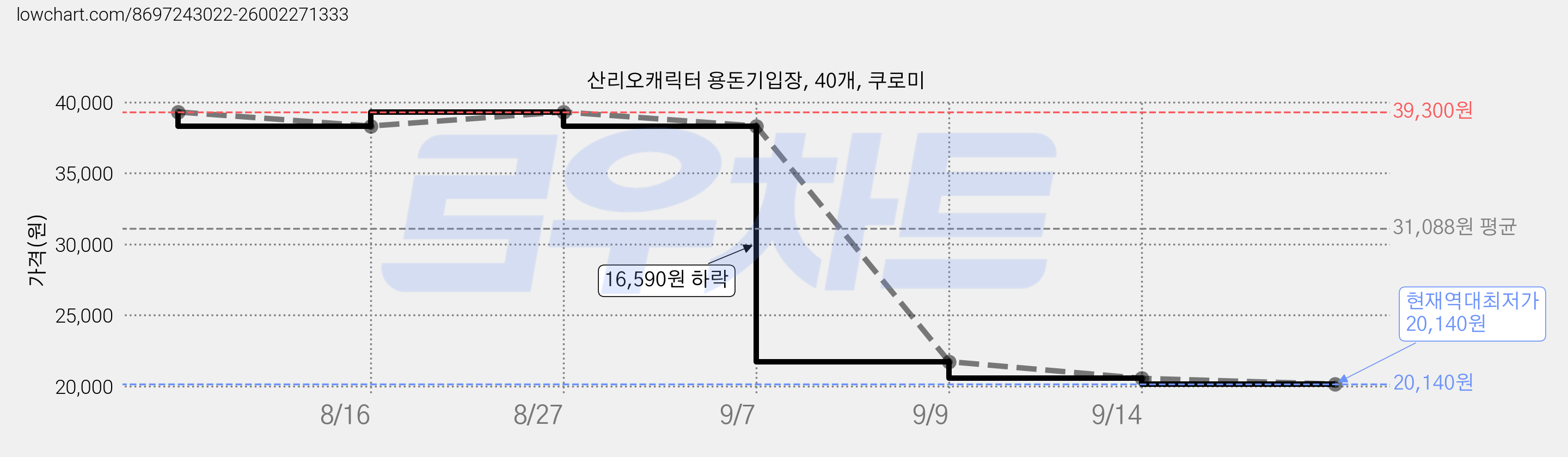 산리오캐릭터 용돈기입장, 40개, 쿠로미 가격 변동 차트, 현재가 20,140원, 역대최저가