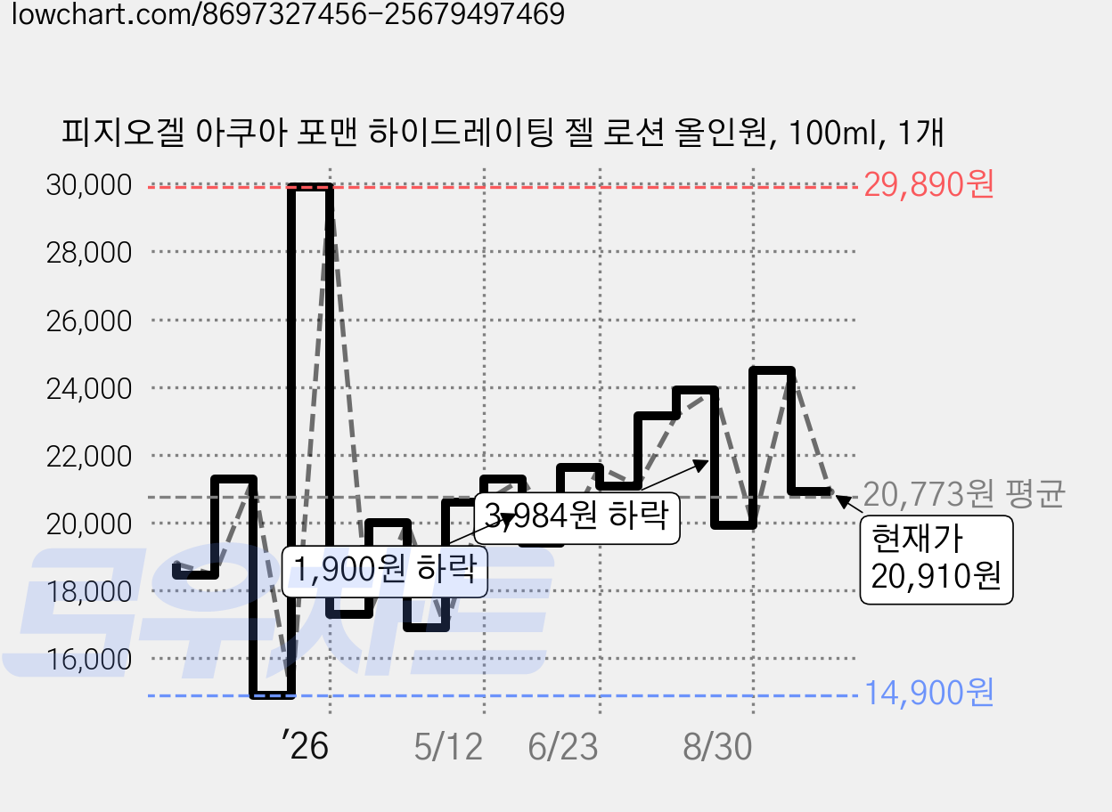 피지오겔 아쿠아 포맨 하이드레이팅 젤 로션 올인원, 100ml, 1개 가격 변동 차트, 현재가 20,910원, 관측 최저가 14,900원