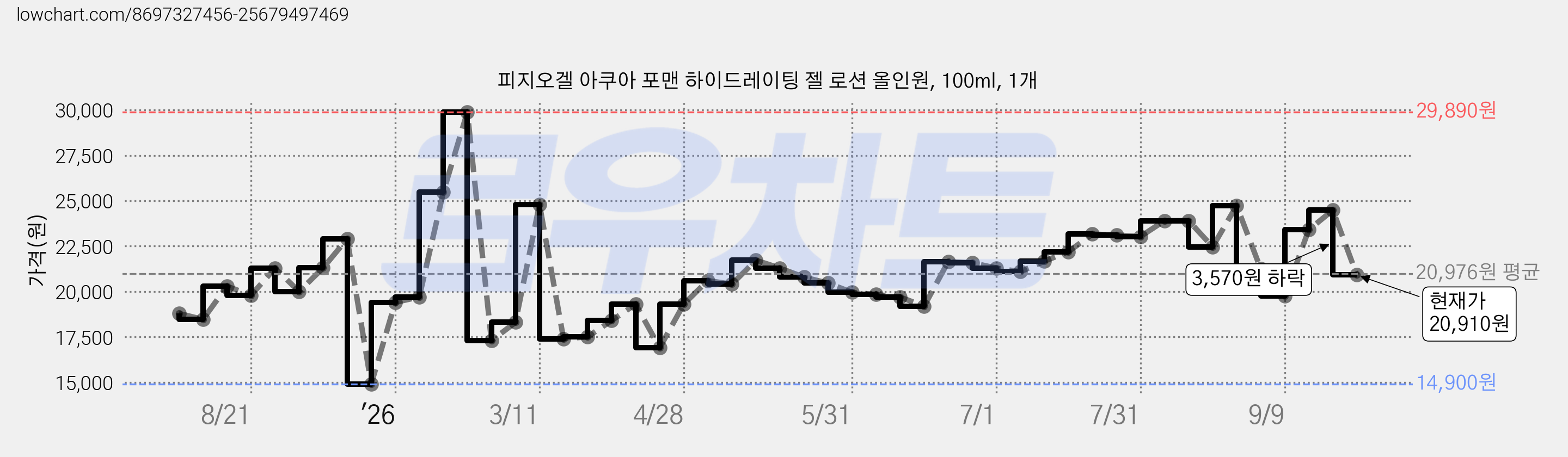피지오겔 아쿠아 포맨 하이드레이팅 젤 로션 올인원, 100ml, 1개 가격 변동 차트, 현재가 20,910원, 관측 최저가 14,900원