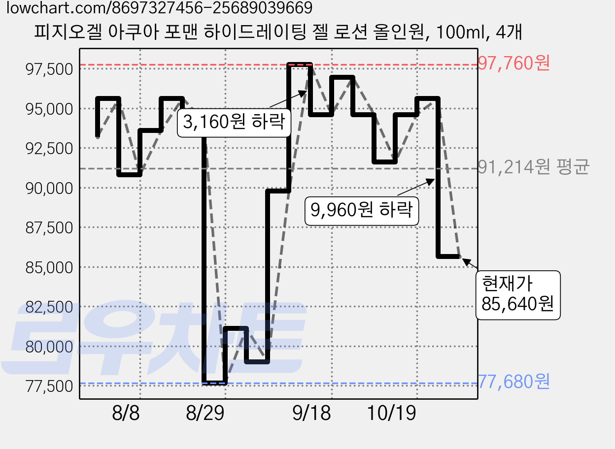 피지오겔 아쿠아 포맨 하이드레이팅 젤 로션 올인원, 100ml, 4개 가격 변동 차트, 현재가 85,640원, 관측 최저가 77,680원