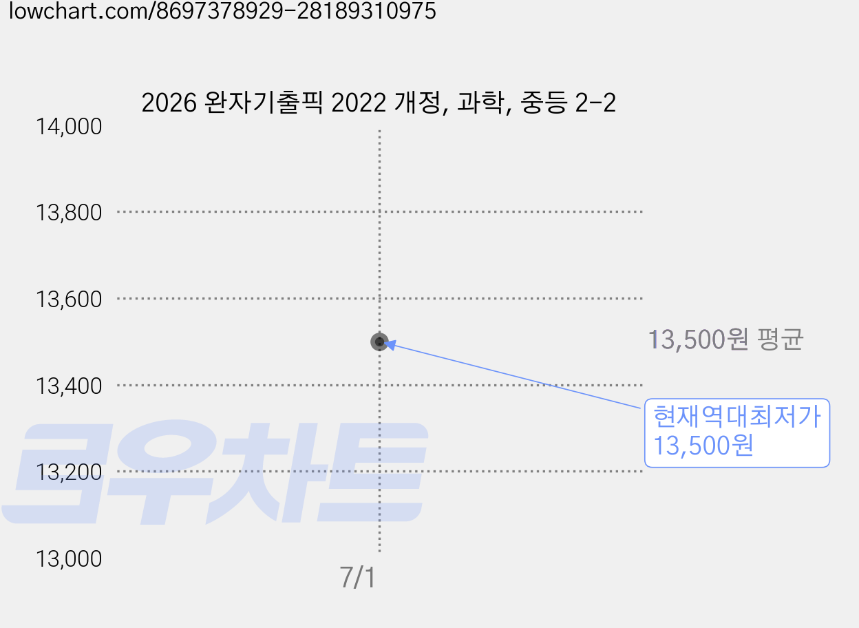 2026 완자기출픽 2022 개정, 과학, 중등 2-2 가격 변동 차트, 현재가 13,500원, 역대최저가