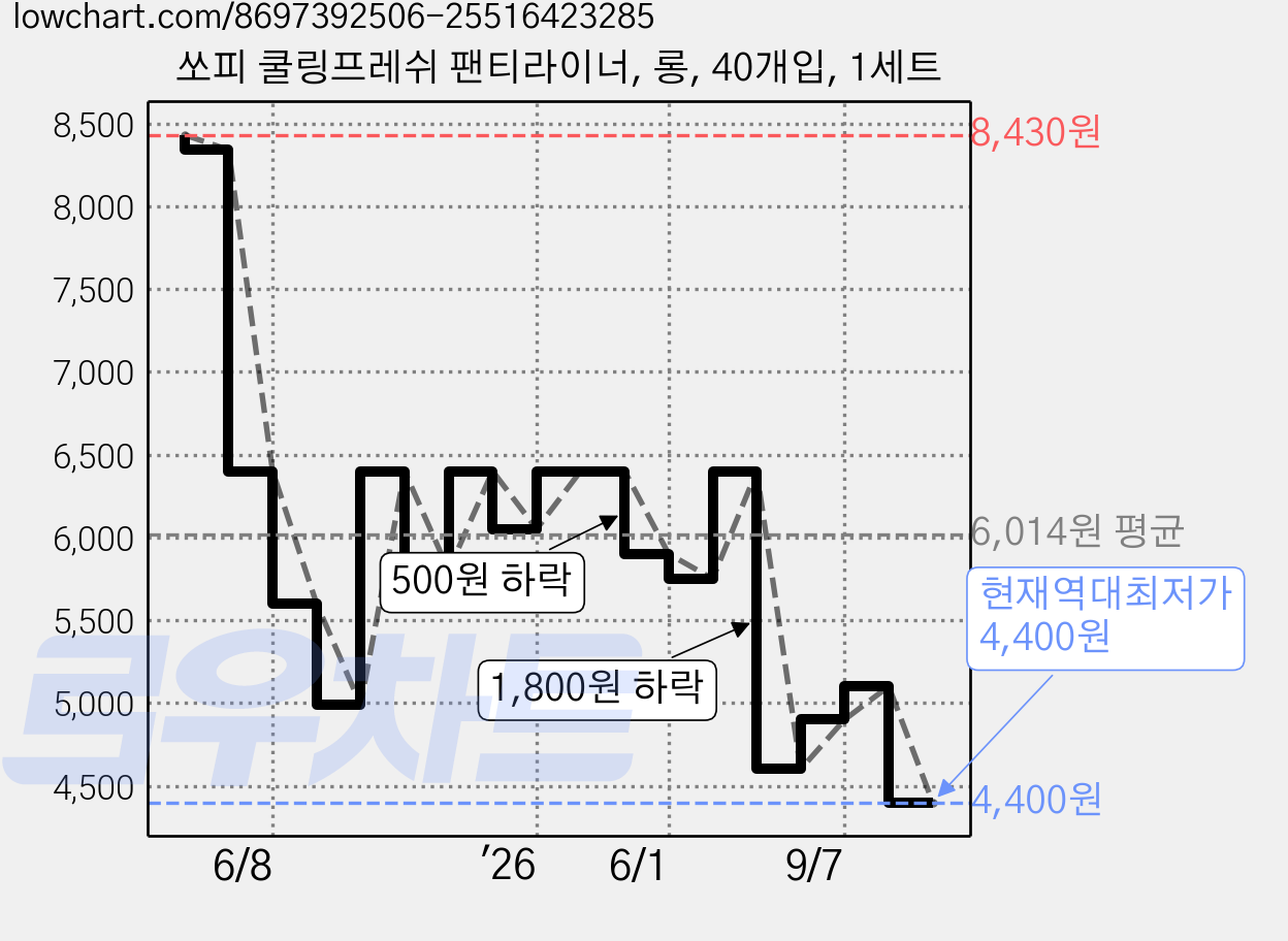 쏘피 쿨링프레쉬 팬티라이너, 롱, 40개입, 1세트 가격 변동 차트, 현재가 4,400원, 역대최저가