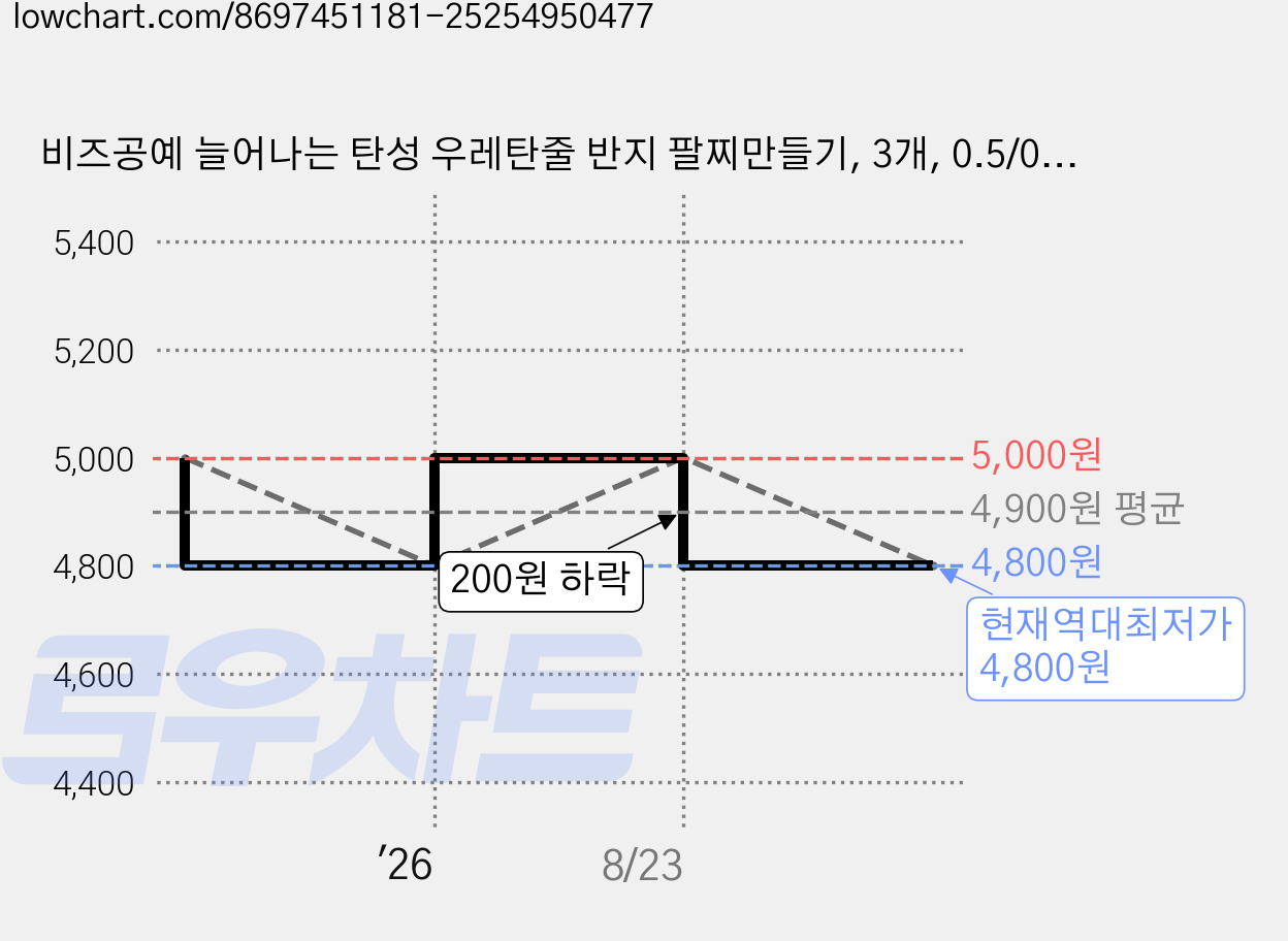 비즈공예 늘어나는 탄성 우레탄줄 반지 팔찌만들기, 3개, 0.5/0.7/1.0 혼합 가격 변동 차트, 현재가 4,800원, 역대최저가