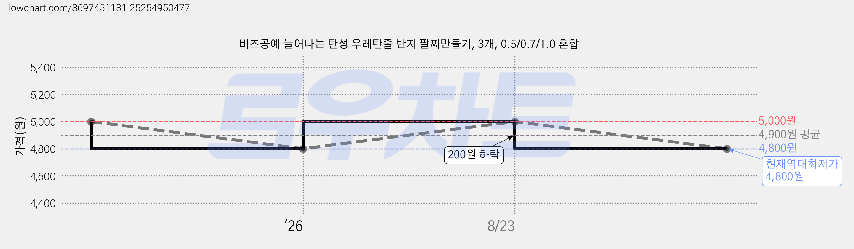 비즈공예 늘어나는 탄성 우레탄줄 반지 팔찌만들기, 3개, 0.5/0.7/1.0 혼합 가격 변동 차트, 현재가 4,800원, 역대최저가