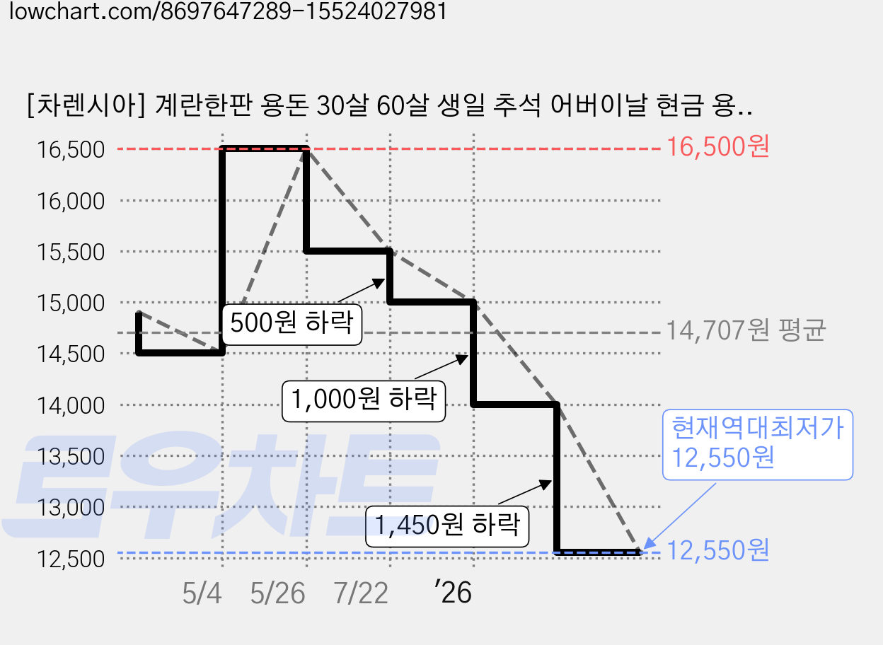[차렌시아] 계란한판 용돈 30살 60살 생일 추석 어버이날 현금 용돈박스, 30구회색(골드리본), 1개 가격 변동 차트, 현재가 12,550원, 역대최저가