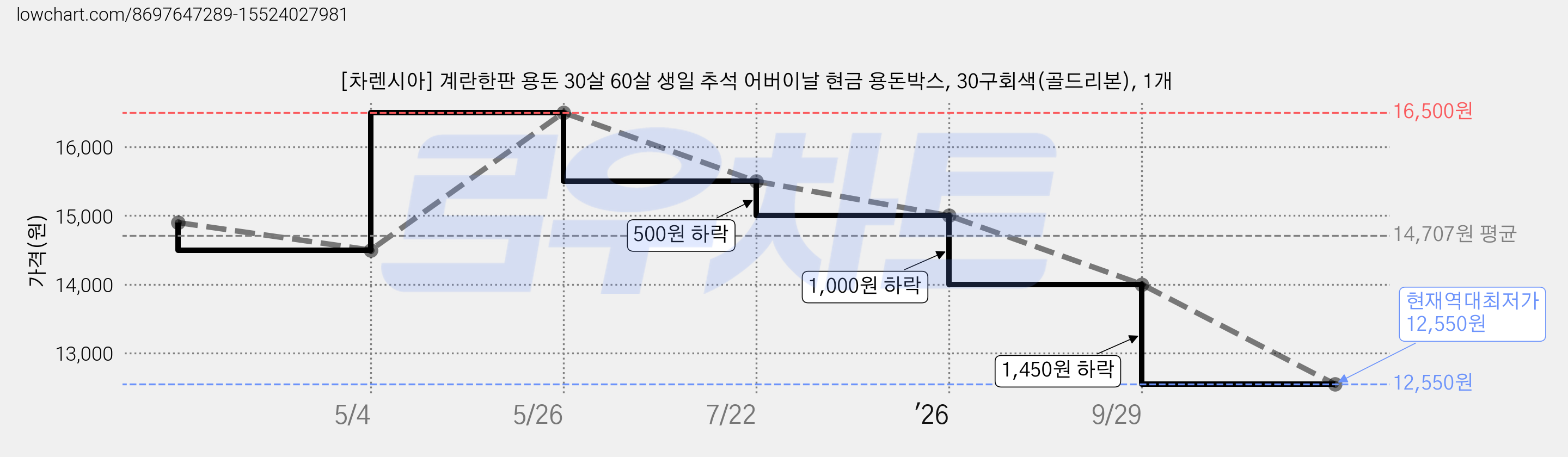 [차렌시아] 계란한판 용돈 30살 60살 생일 추석 어버이날 현금 용돈박스, 30구회색(골드리본), 1개 가격 변동 차트, 현재가 12,550원, 역대최저가