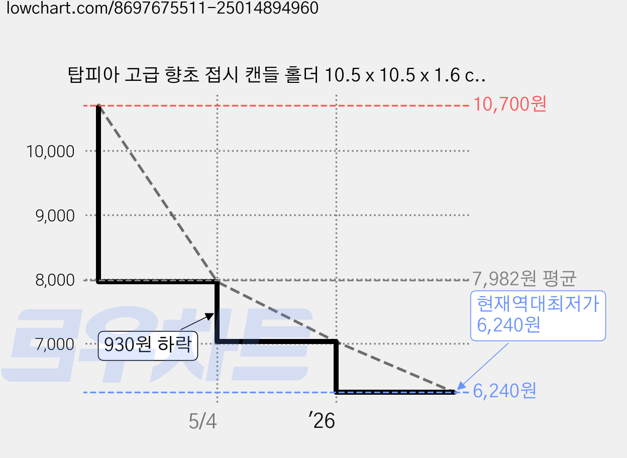 탑피아 고급 향초 접시 캔들 홀더 10.5 x 10.5 x 1.6 cm, 스크럽베이지 가격 변동 차트, 현재가 6,240원, 역대최저가