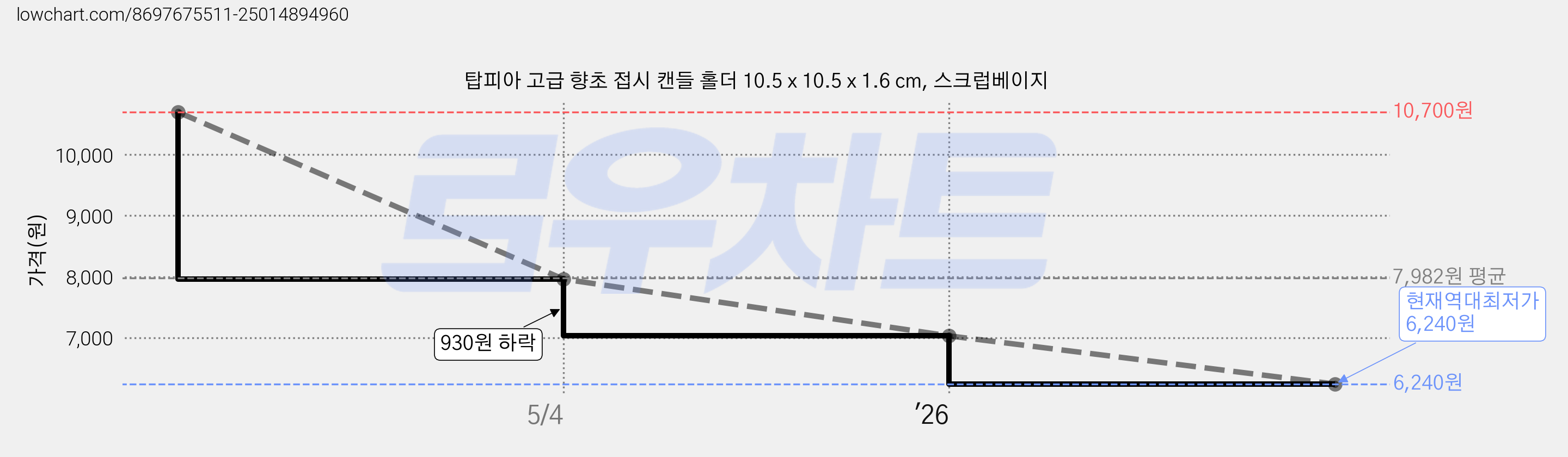 탑피아 고급 향초 접시 캔들 홀더 10.5 x 10.5 x 1.6 cm, 스크럽베이지 가격 변동 차트, 현재가 6,240원, 역대최저가