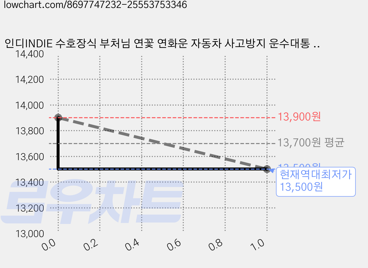 인디INDIE 수호장식 부처님 연꽃 연화운 자동차 사고방지 운수대통 키링 룸밀러 장식 전통 매듭 불교 염주, 1개, 연꽃 부처님(회색) 가격 변동 차트, 현재가 13,500원, 역대최저가